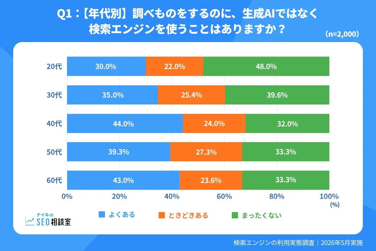 年代別で見た生成AIではなく検索エンジンを使う頻度