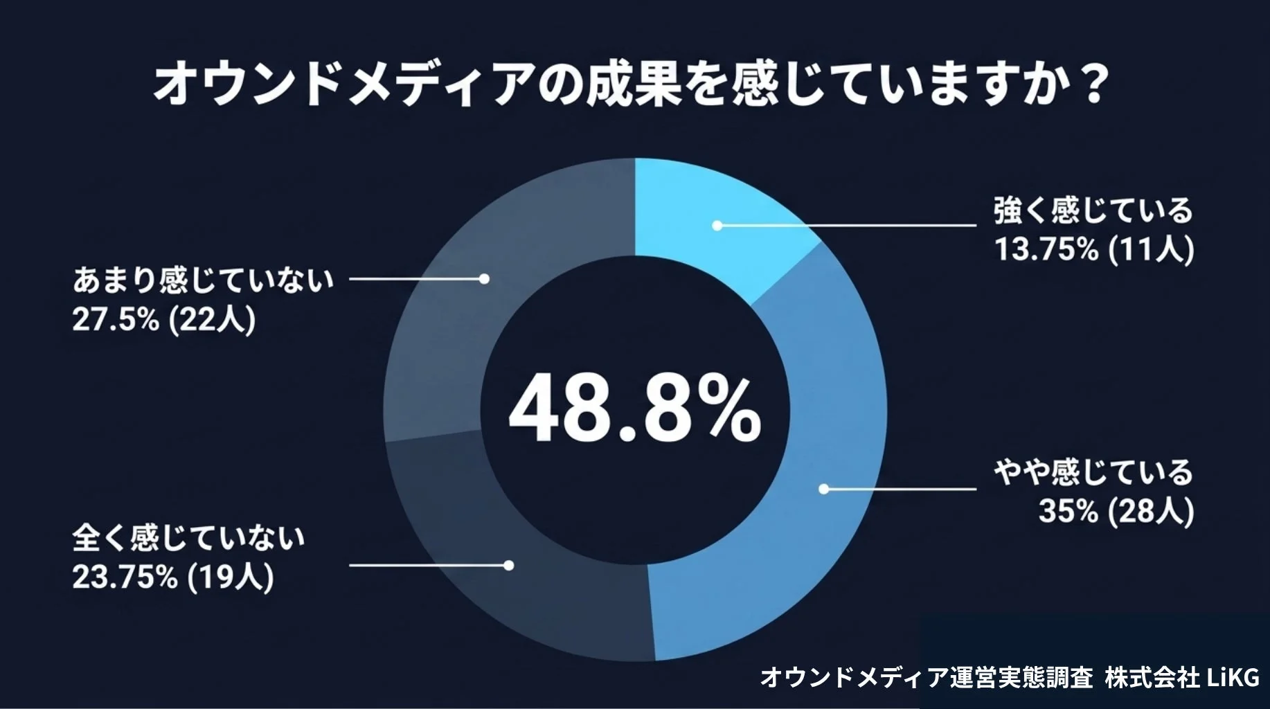 オウンドメディアの成果を感じていますか?