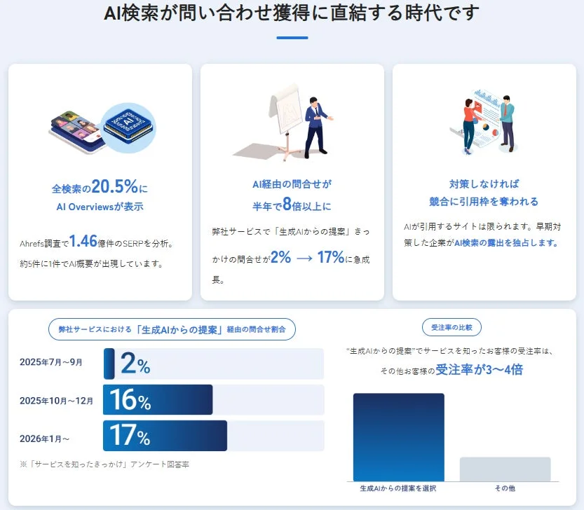 AI検索が問い合わせ獲得に直結する時代