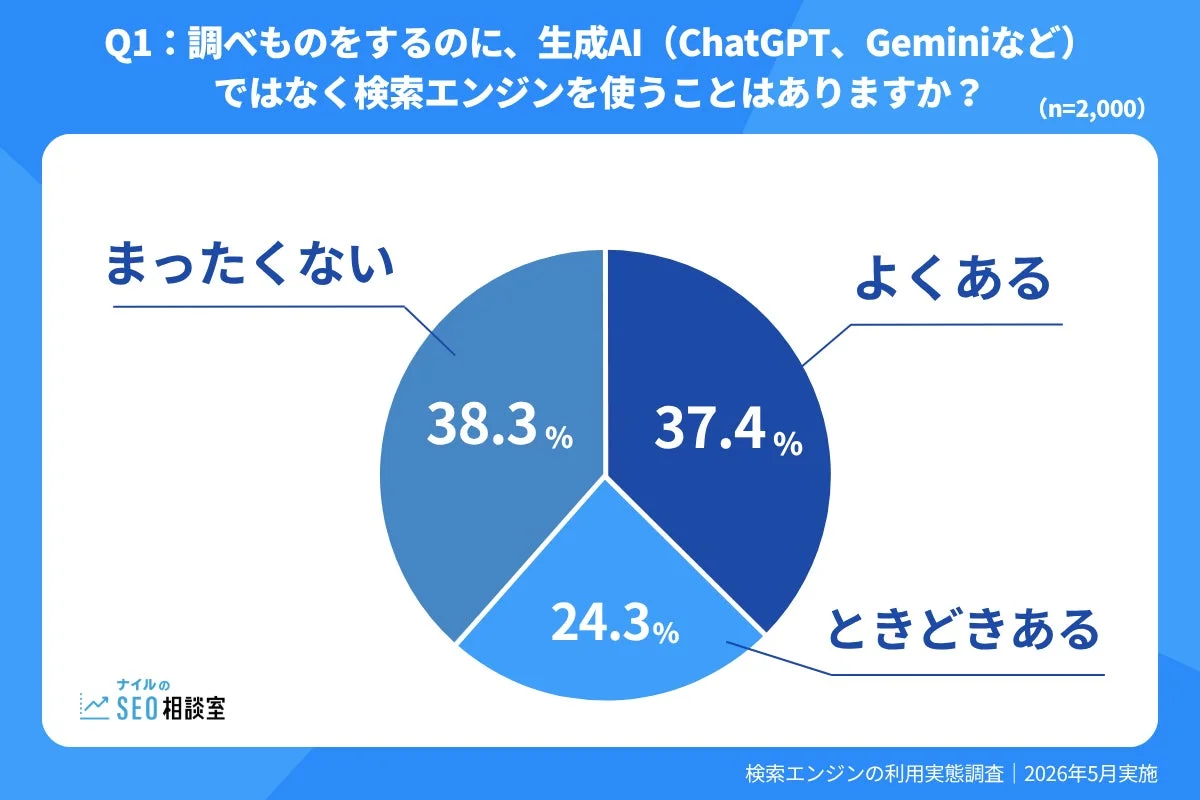 調べものをするのに、生成AIではなく検索エンジンを使うことはありますか?