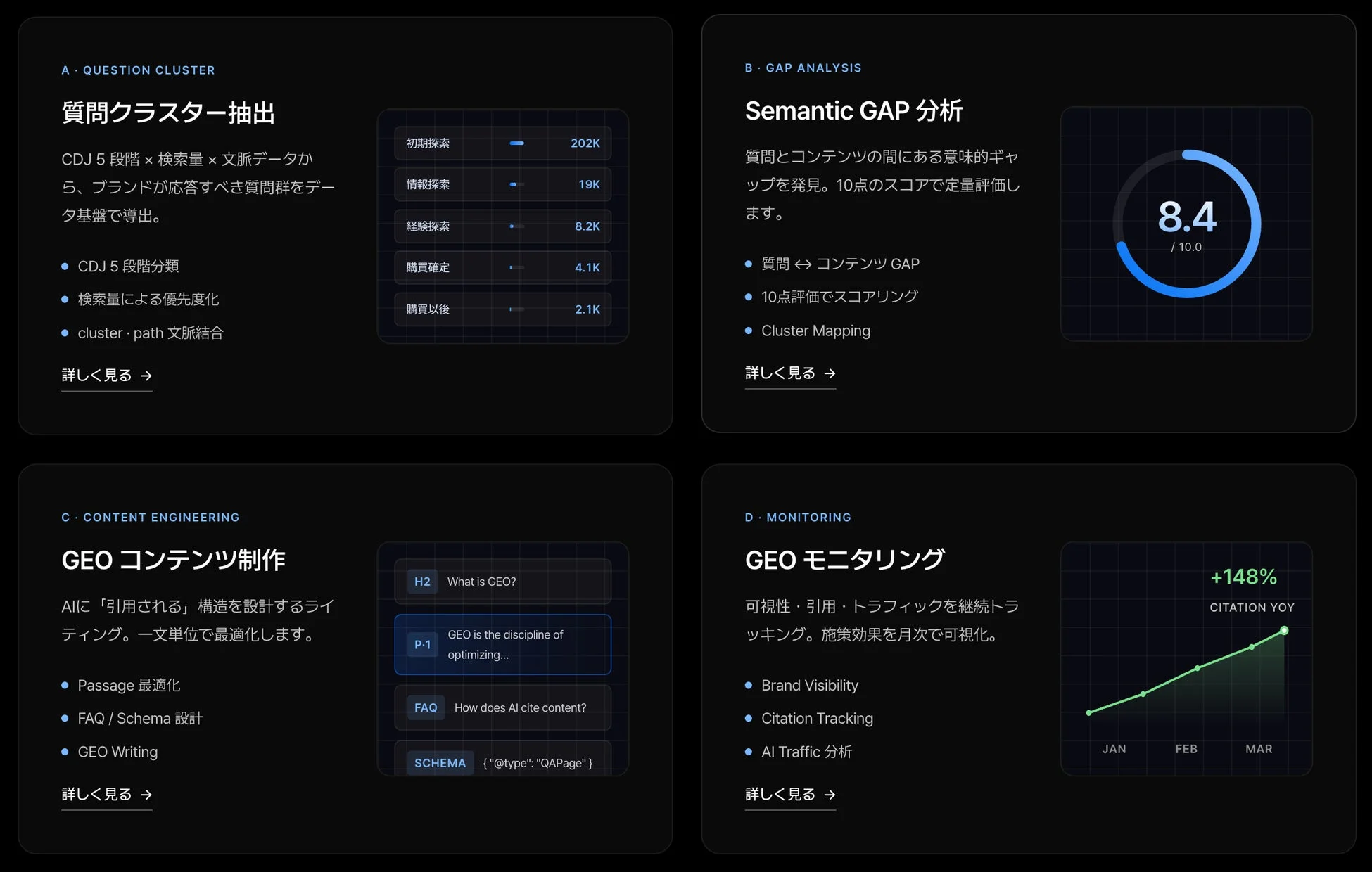 データに基づいた質問クラスター抽出、セマンティックGAP分析、AIに最適化されたGEOコンテンツ制作、そして施策効果を可視化するGEOモニタリングの4つのサービスを紹介する図