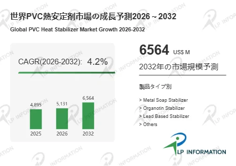 世界のPVC熱安定剤市場の成長予測2026 ~ 2032
