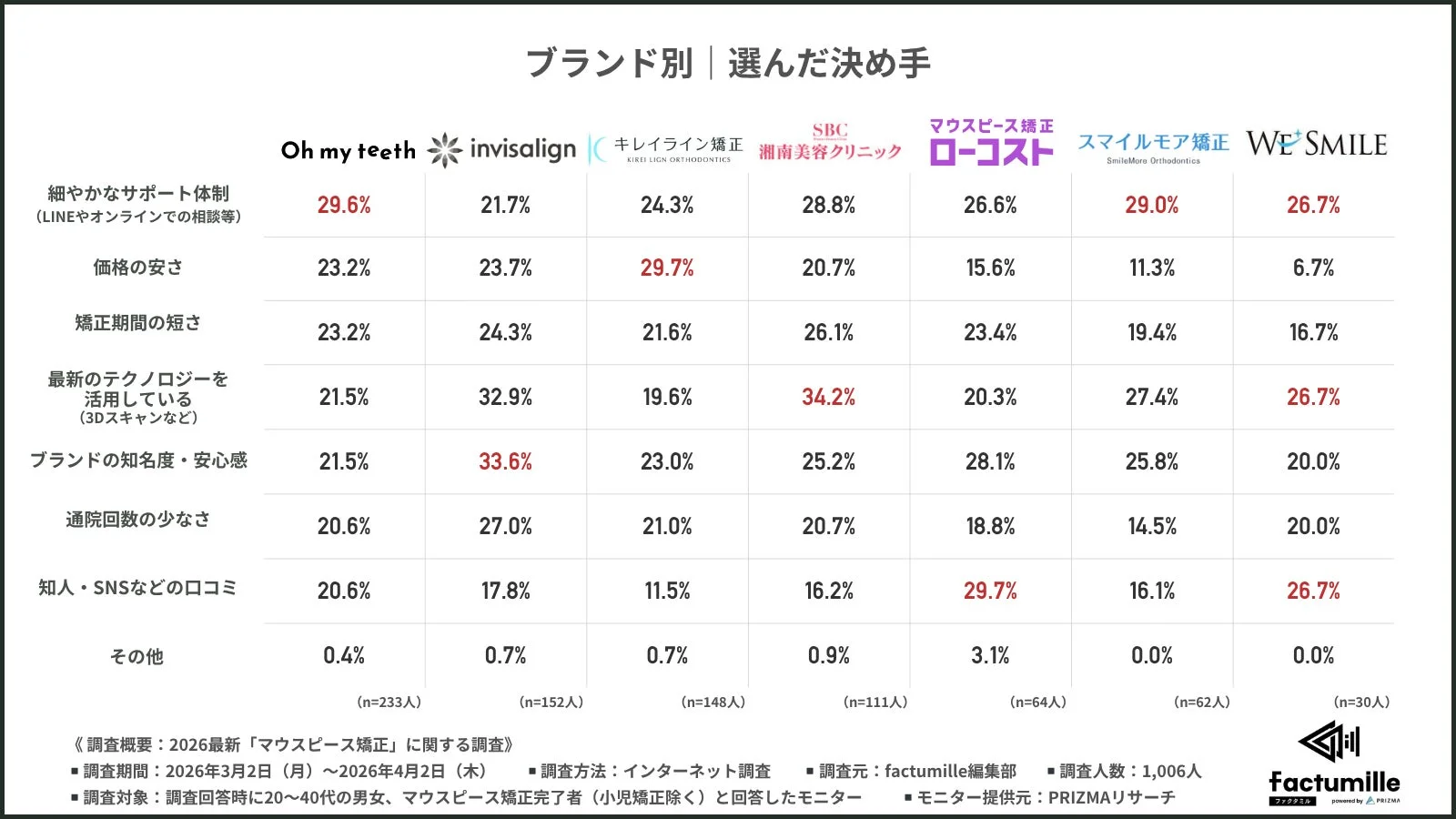 ブランド別選んだ決め手