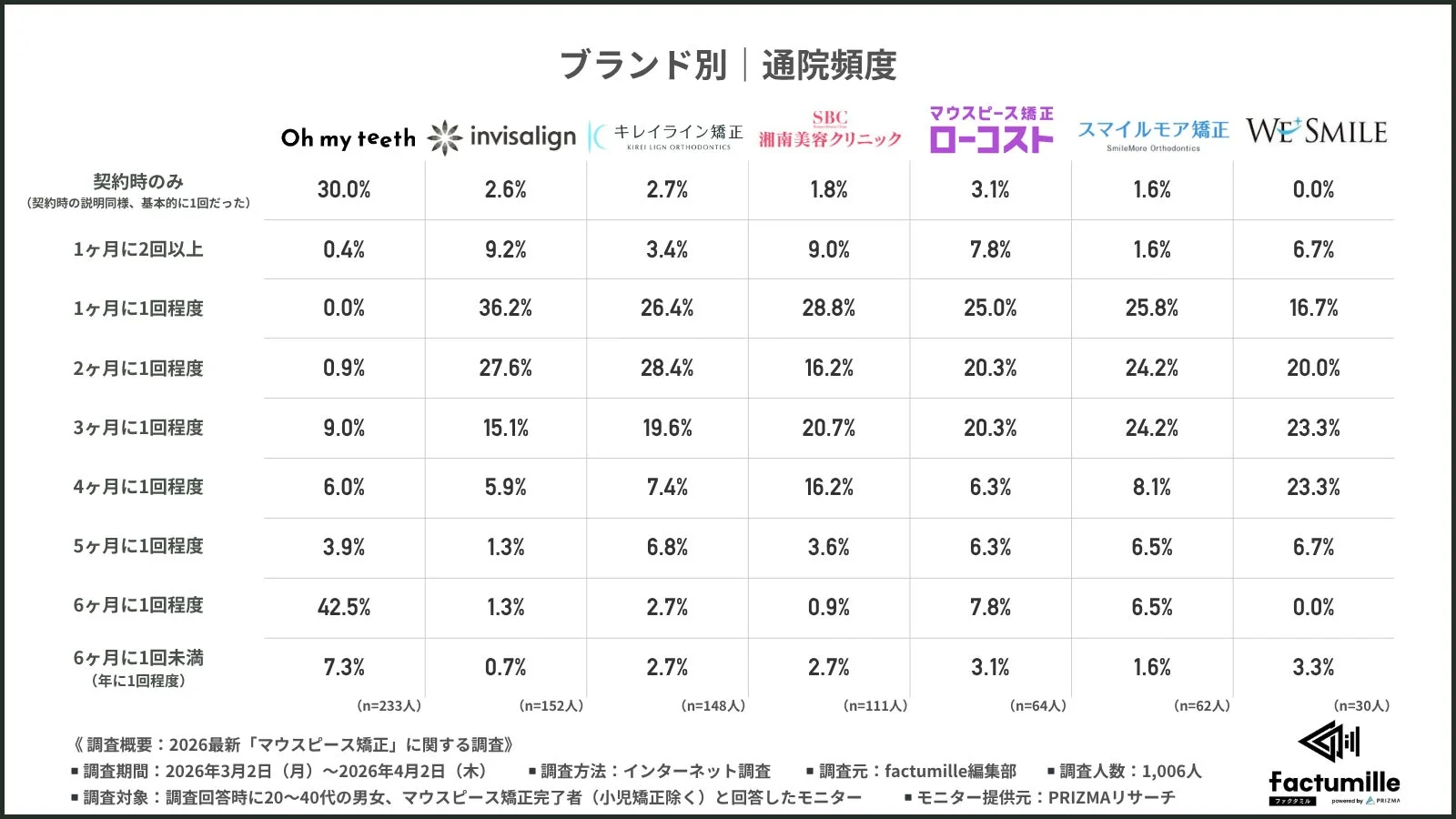 ブランド別通院頻度