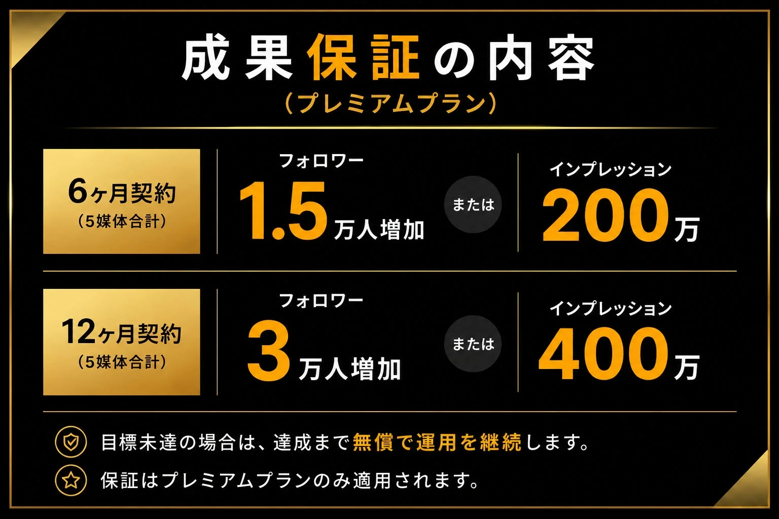 プレミアムプランの成果保証内容