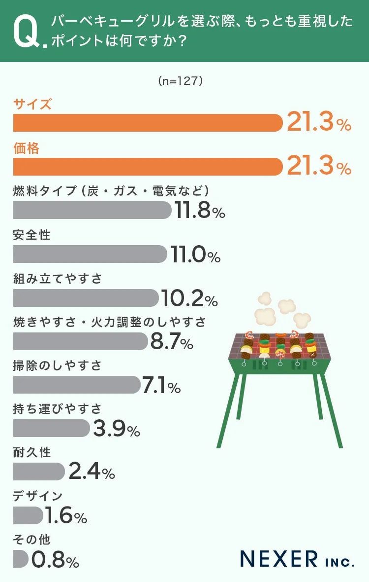 バーベキューグリルを選ぶ際、もっとも重視したポイントは何ですか?