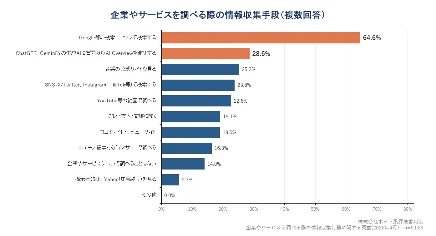 企業やサービスを調べる際の情報収集手段