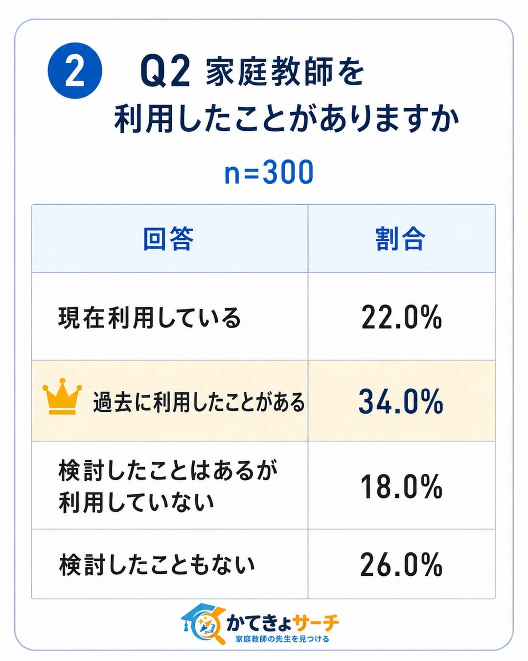 家庭教師の利用経験