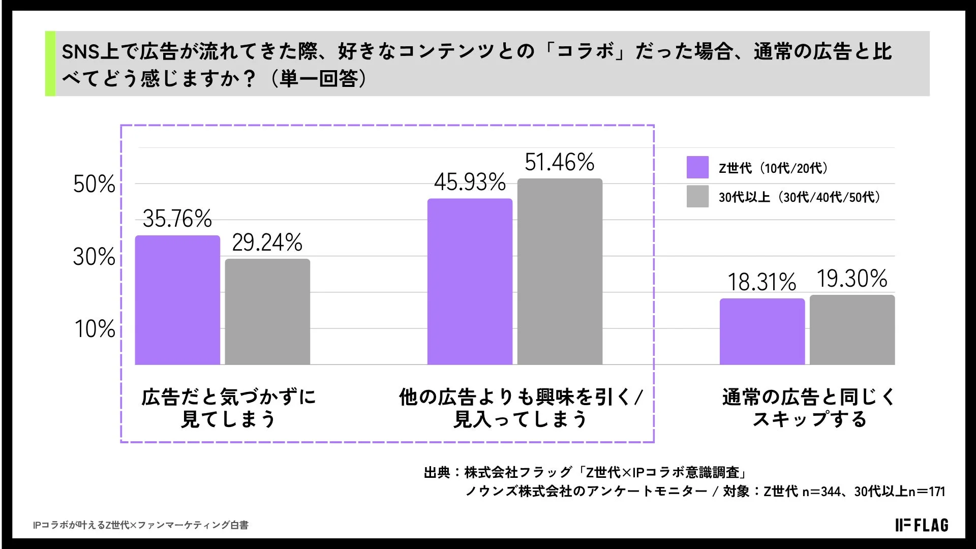 SNS広告が好きなコンテンツとのコラボだった場合、通常の広告と比べてどう感じるかをZ世代と30代以上で比較した調査結果