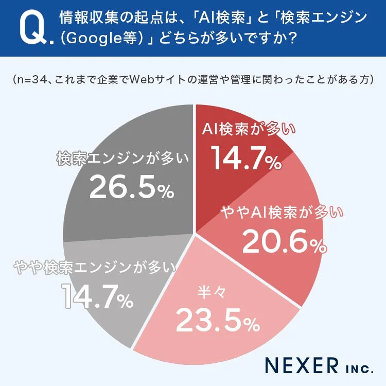 情報収集の起点は、AI検索と検索エンジンどちらが多いですか?