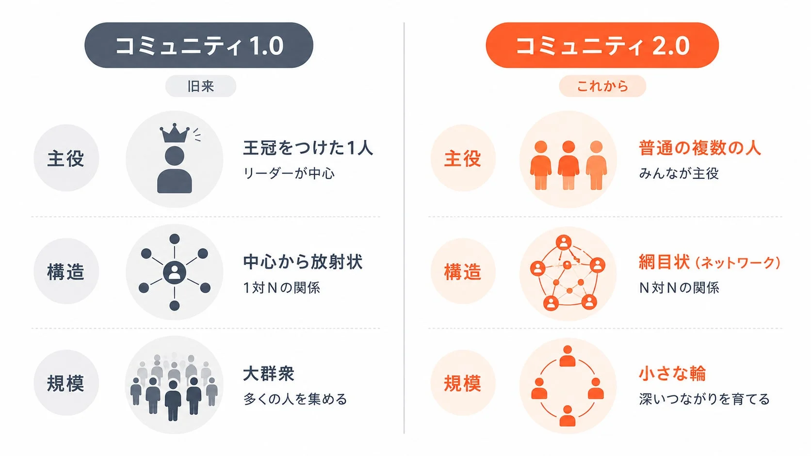 コミュニティ1.0と2.0の構造比較図