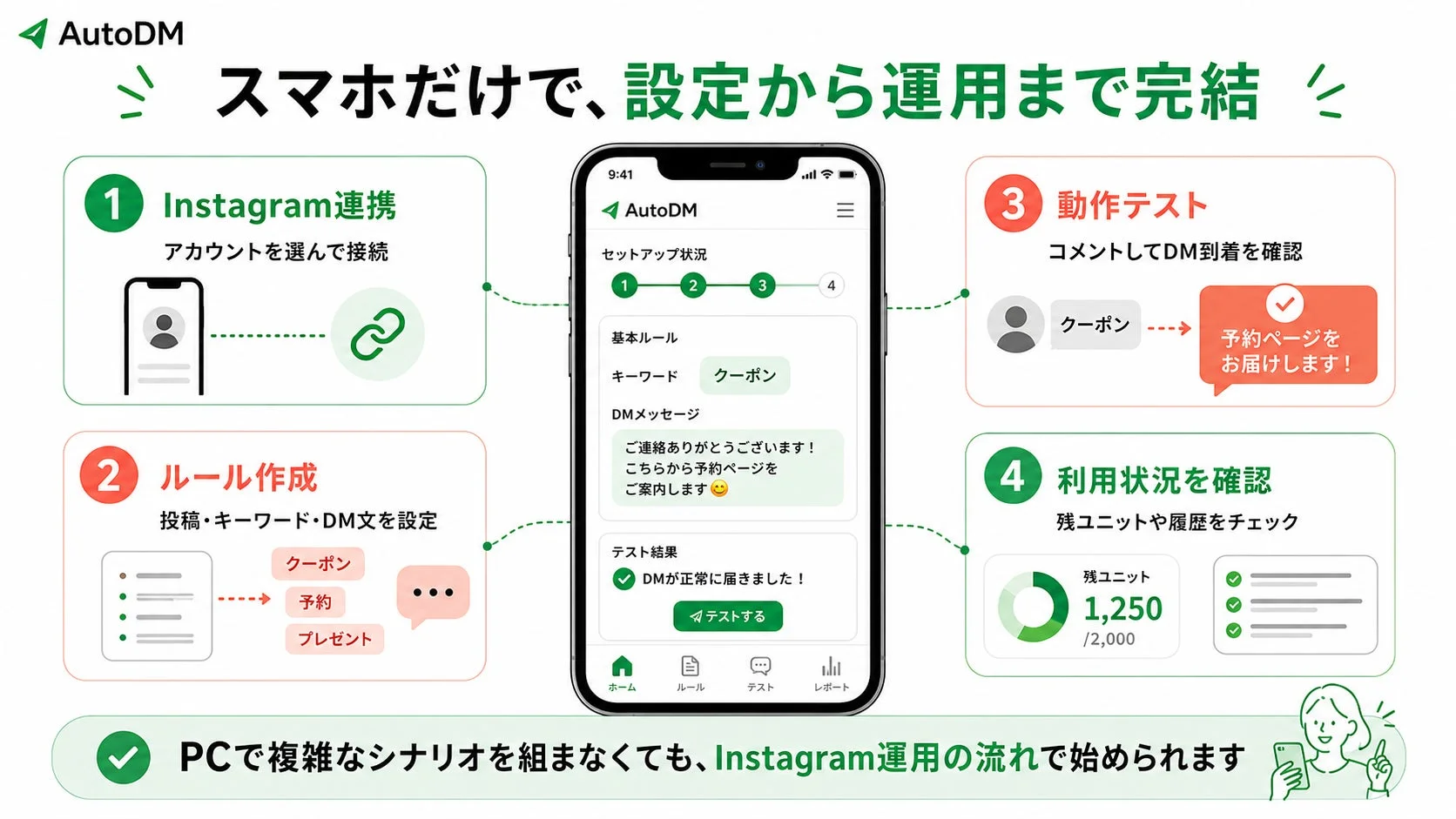 AutoDMアプリを利用したInstagram DM自動送信の運用フローを解説。アカウント連携、ルール設定、動作テスト、利用状況確認の4ステップで、スマホだけで簡単にInstagram運用を効率化できることを示しています。