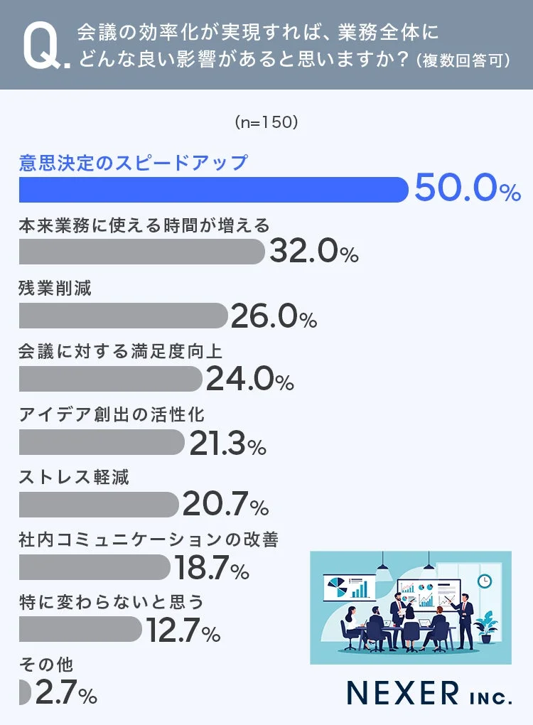 会議の効率化による業務全体への影響に関するアンケート結果