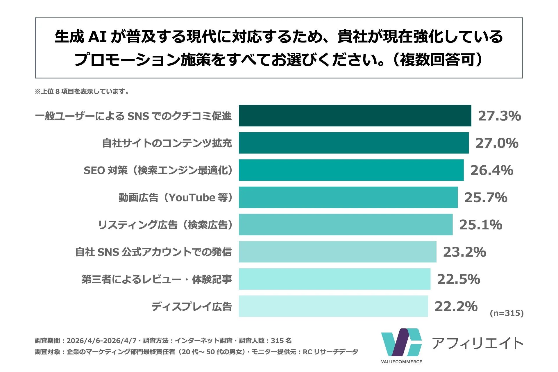 生成 AI が普及する現代に対応するため、貴社が現在強化しているプロモーション施策をすべてお選びください。(複数回答可)