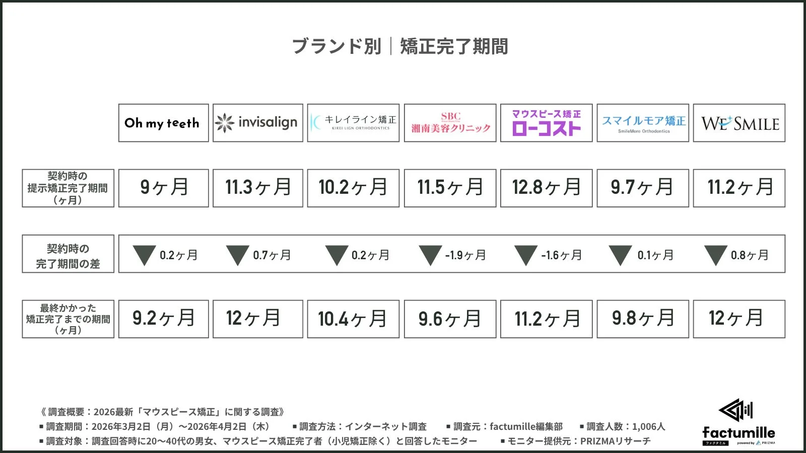 ブランド別矯正完了期間