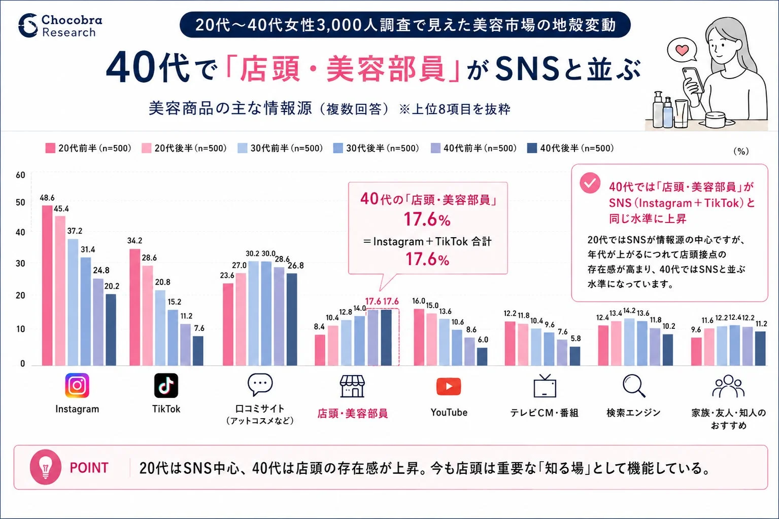 情報源の年代別比較