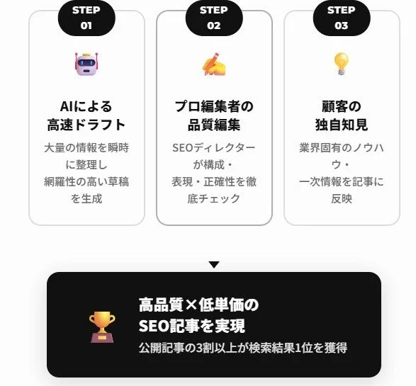 AI記事作成フロー