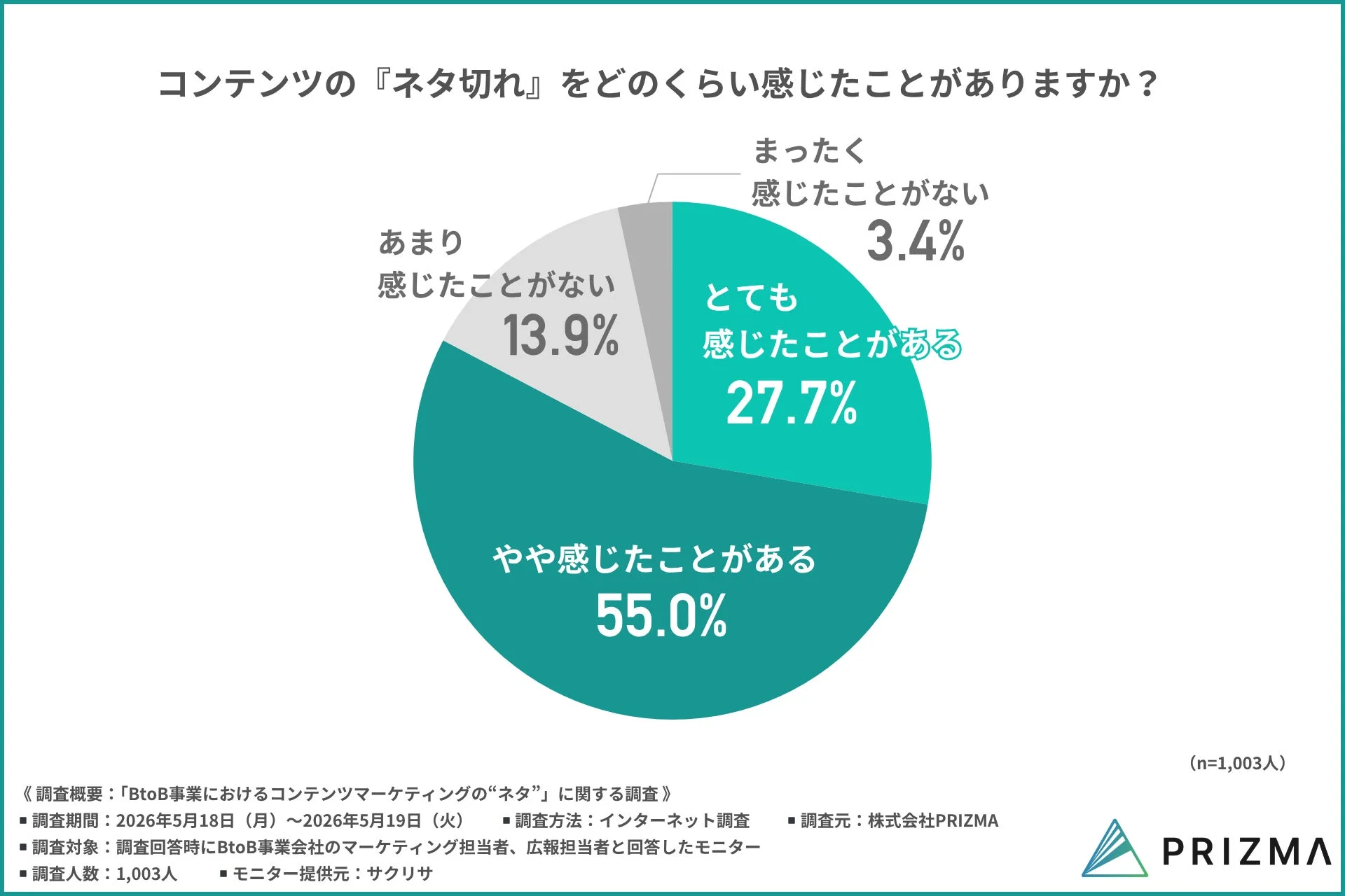 コンテンツのネタ切れ実感