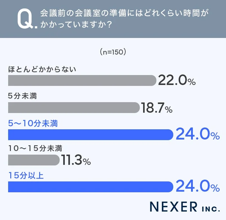 会議前の会議室の準備時間に関するアンケート結果