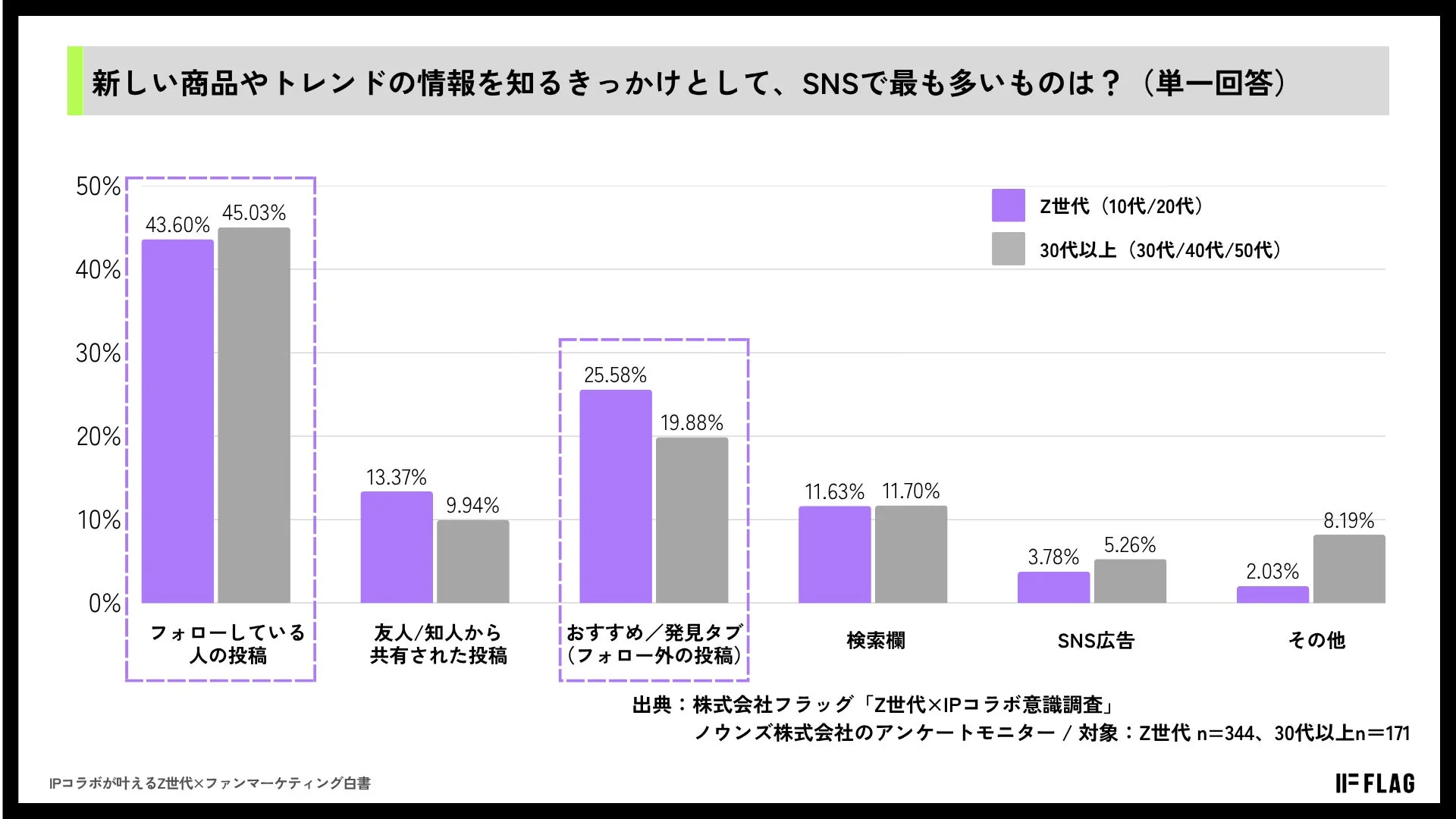 SNSでの新商品・トレンド情報収集源に関するZ世代と30代以上の比較グラフ