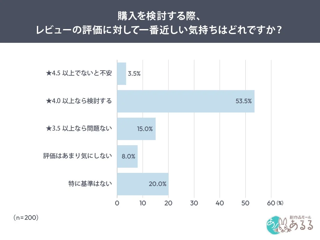 購入を検討する際、レビューの評価に対して一番近い気持ちはどれですか？というアンケート結果の棒グラフ