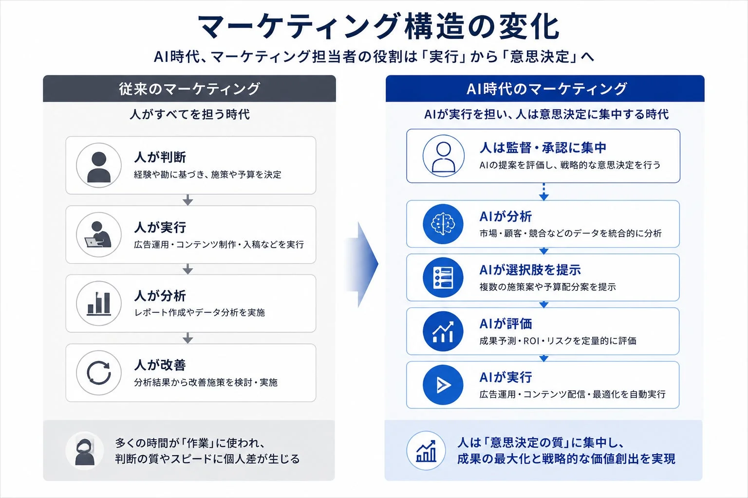 マーケティング構造の変化