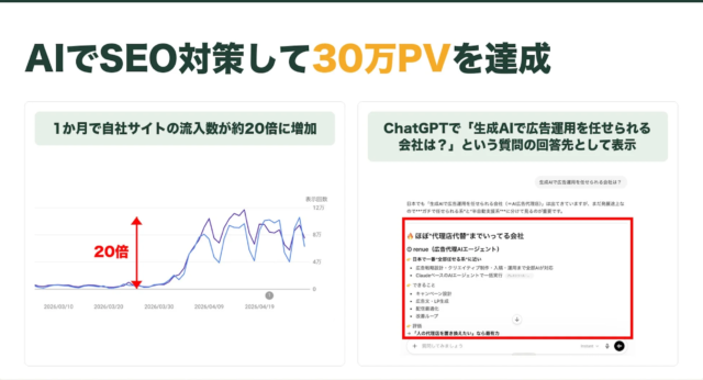 AIがSEO・広告運用・AIOを統合！renueが1ヶ月で自然流入30万PVを達成した驚異の実績