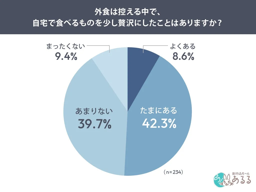外食は控える中で、自宅で食べるものを少し贅沢にしたことはありますか?