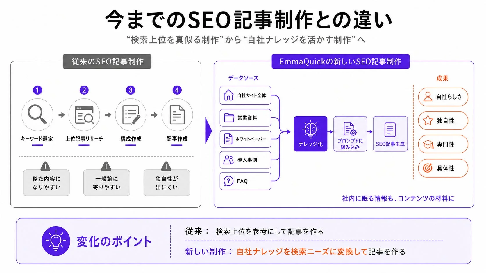 従来のSEO記事制作とEmmaQuickの新しいSEO記事制作の比較