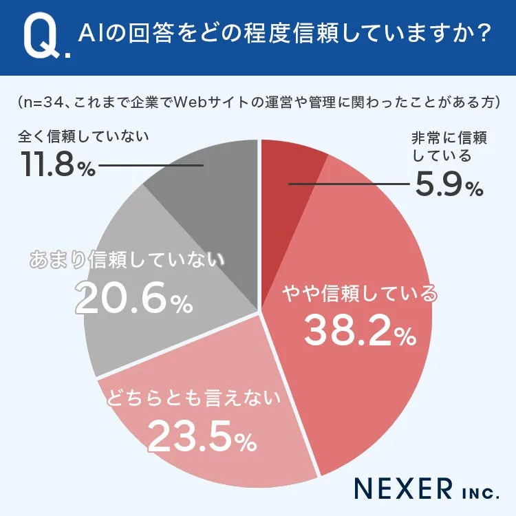 AIの回答をどの程度信頼していますか?
