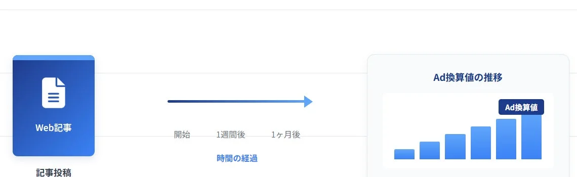Ad換算値の推移を示すグラフ