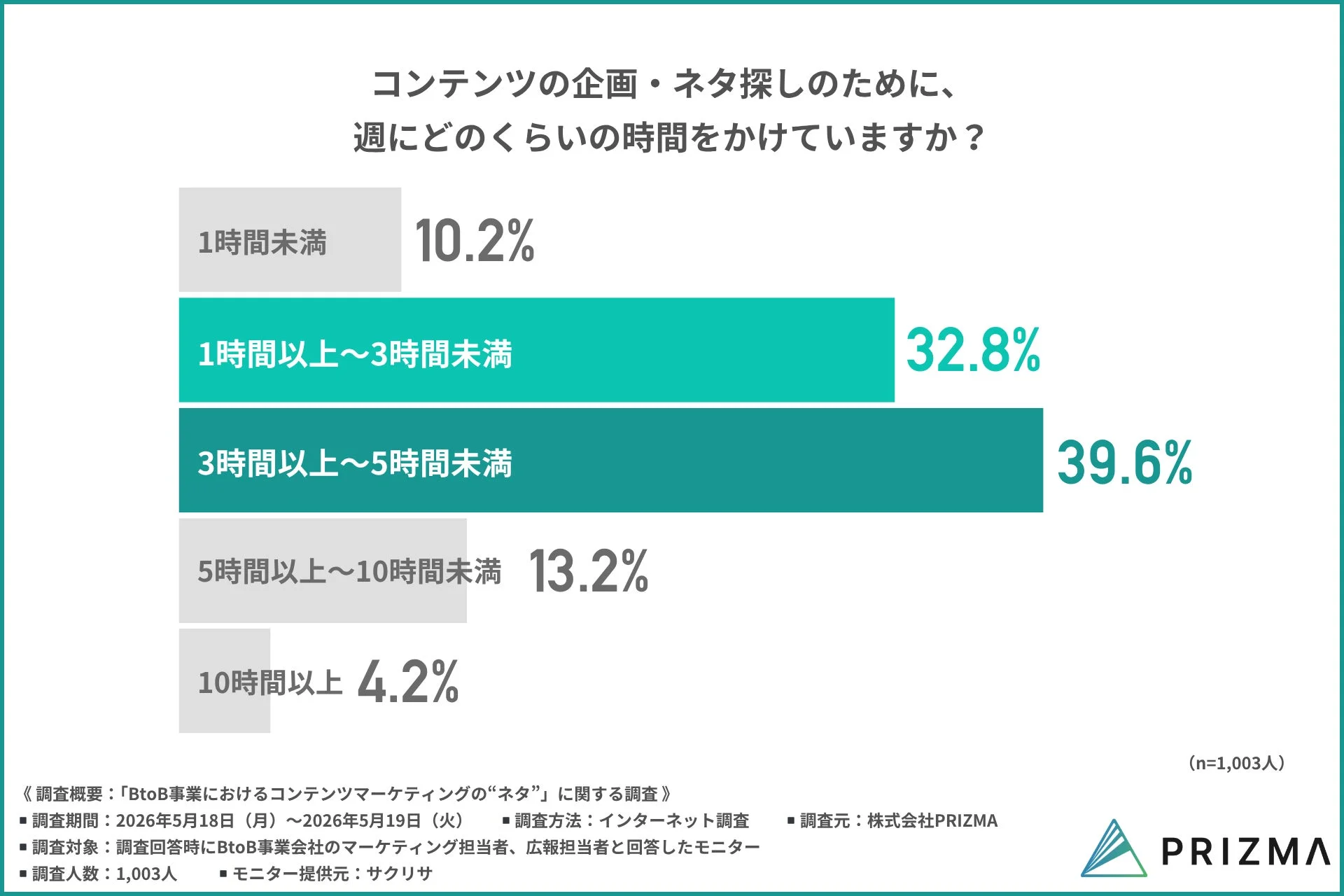 ネタ探しにかける週あたりの時間