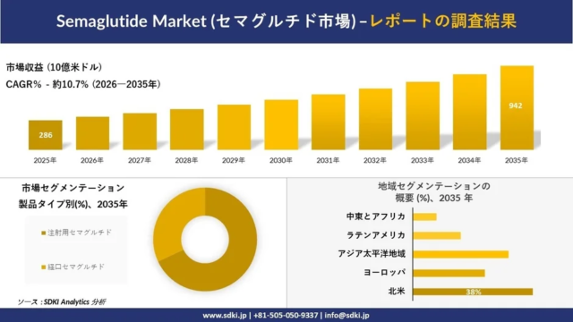 セマグルチド市場、2035年には942億米ドル規模へ拡大予測！肥満・糖尿病治療薬の未来を紐解く🌍