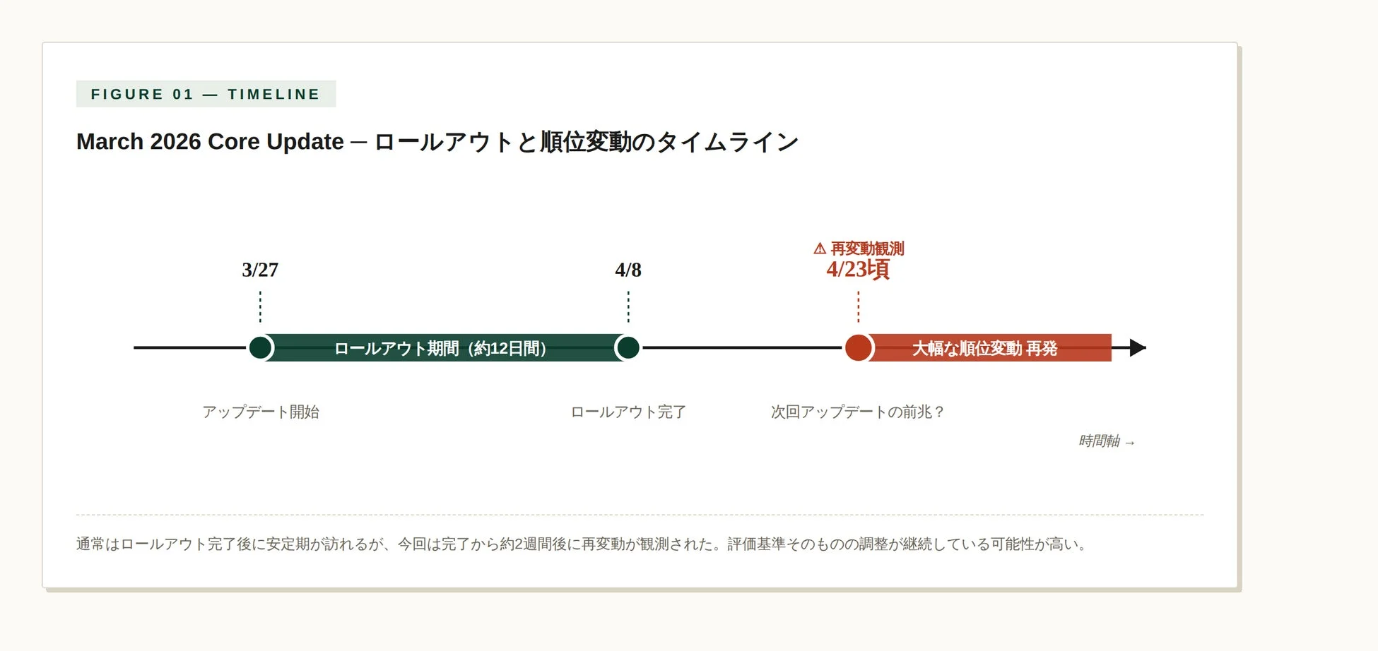 March 2026 Core Update - ロールアウトと順位変動のタイムライン