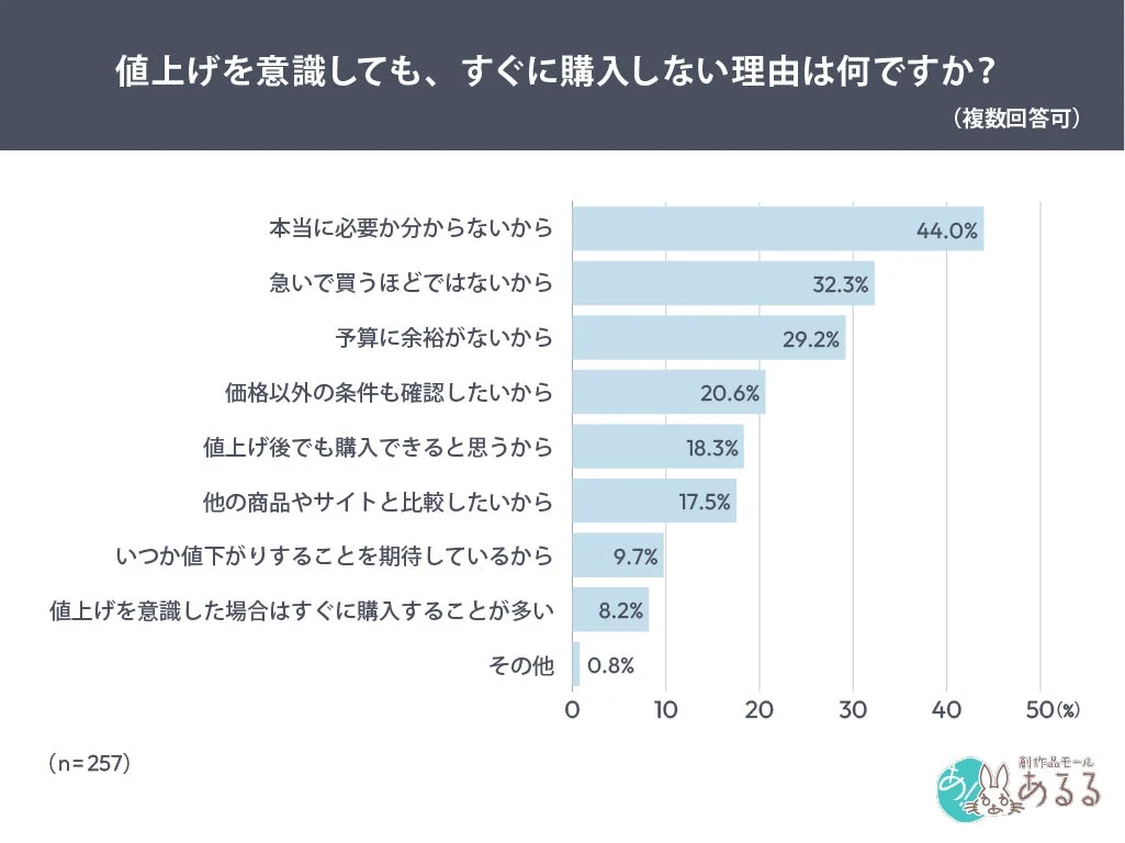 値上げを意識しても、すぐに購入しない理由は何ですか？ (複数回答可)