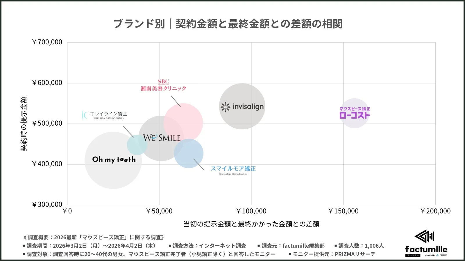 ブランド別契約金額と最終金額との差額の相関