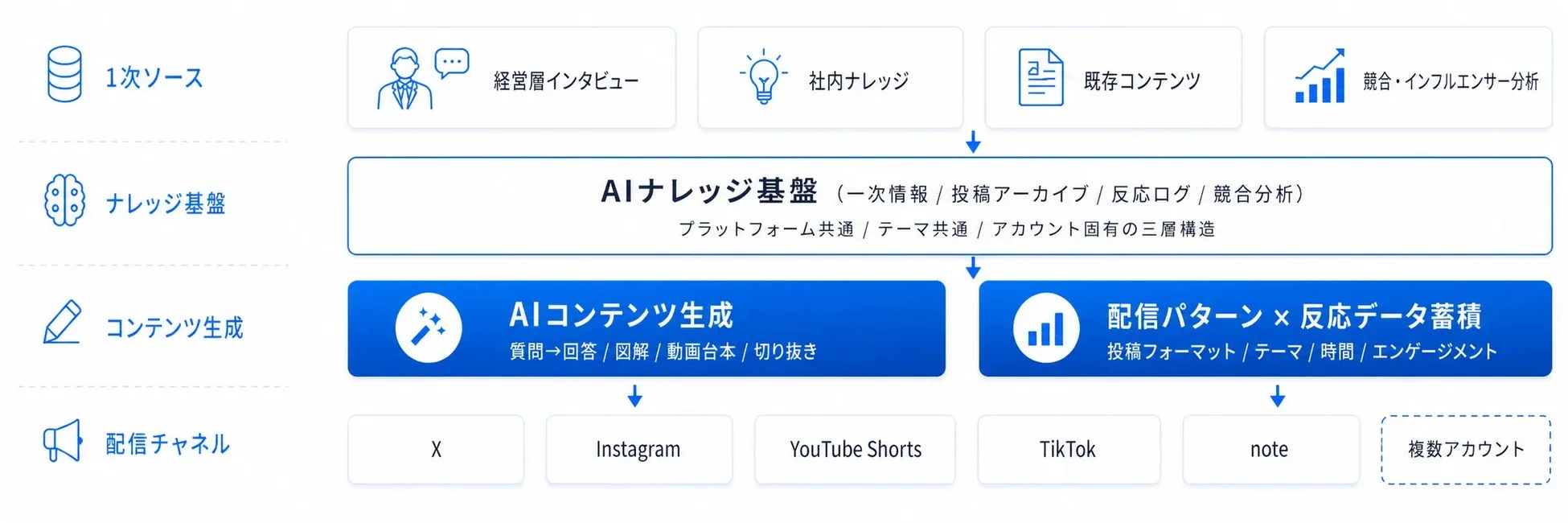 AIナレッジ基盤とコンテンツ生成フロー