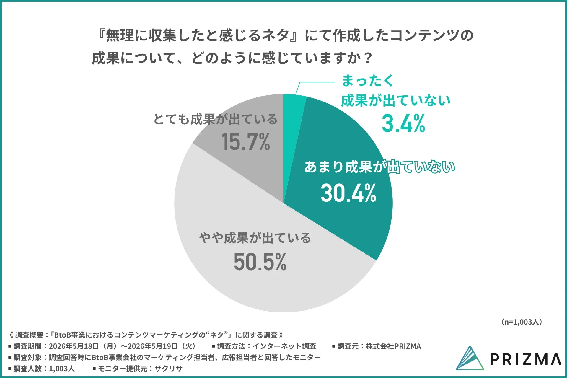無理に収集したネタで作成したコンテンツの成果