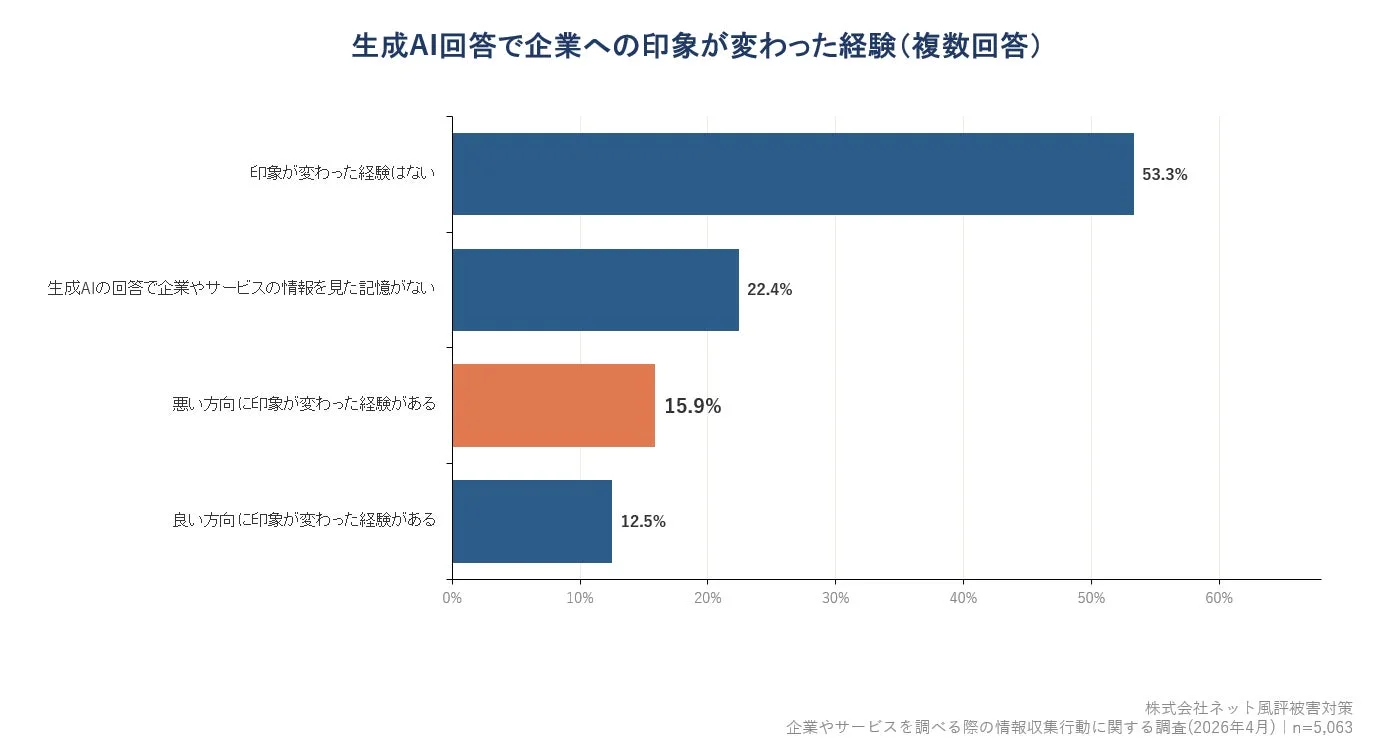生成AI回答で企業への印象が変わった経験