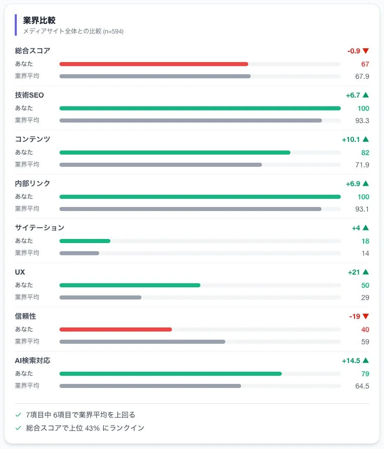 業界比較データ機能のイメージ