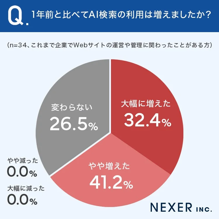 1年前と比べてAI検索の利用は増えましたか?