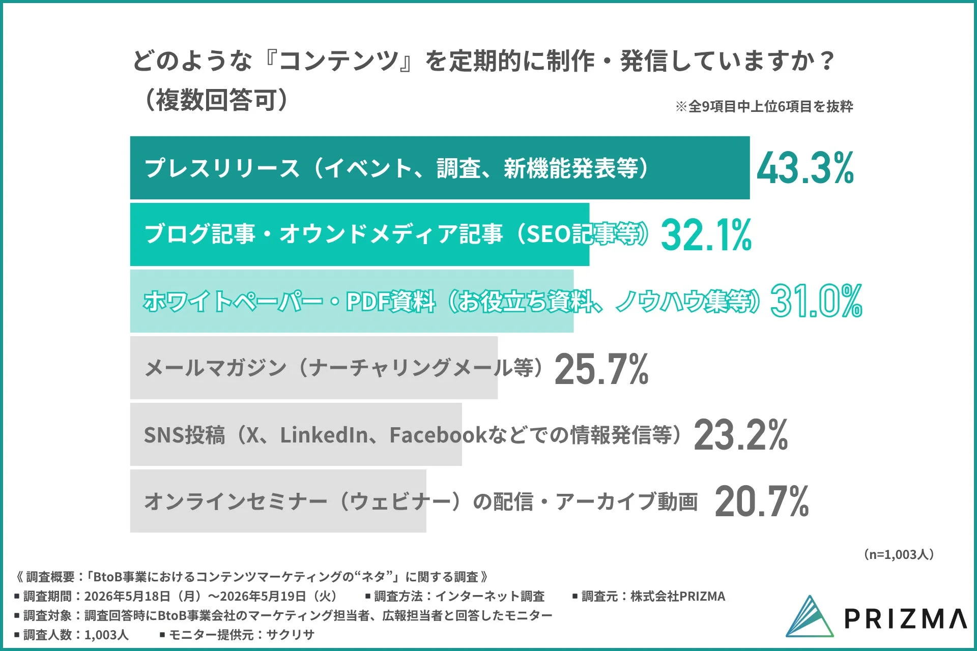 定期的に制作・発信しているコンテンツの種類