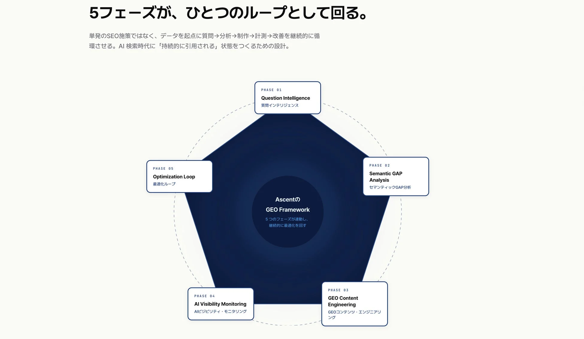 Ascent GEO 5フェーズの循環型GEO設計