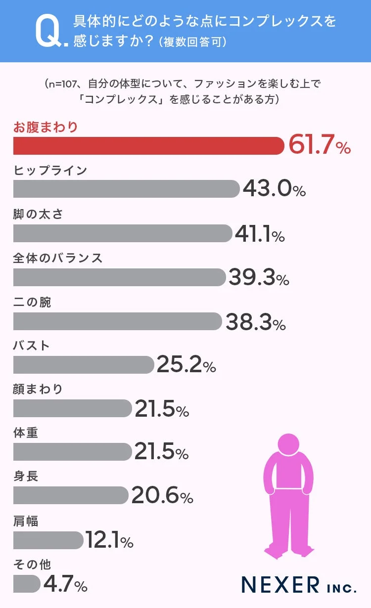 具体的にどのような点にコンプレックスを感じるか