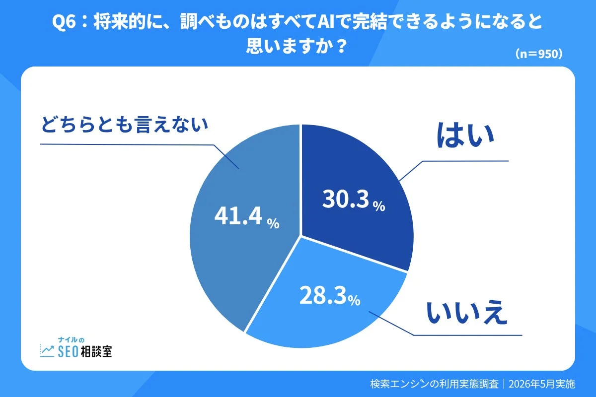 将来的に、調べものはすべてAIで完結できるようになると思いますか?
