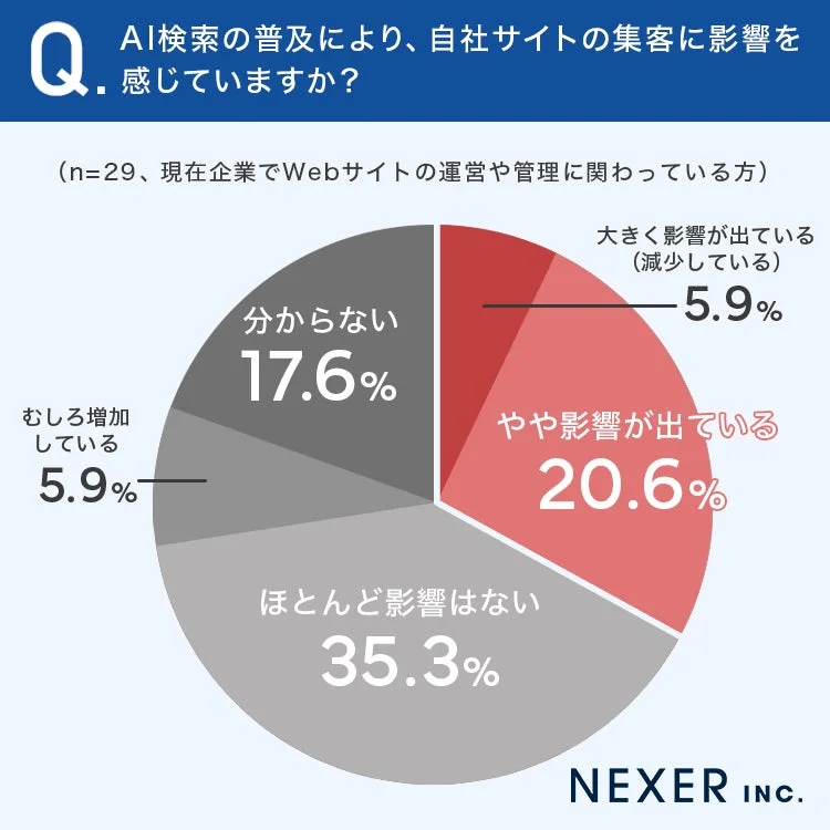 AI検索の普及により、自社サイトの集客に影響を感じていますか?