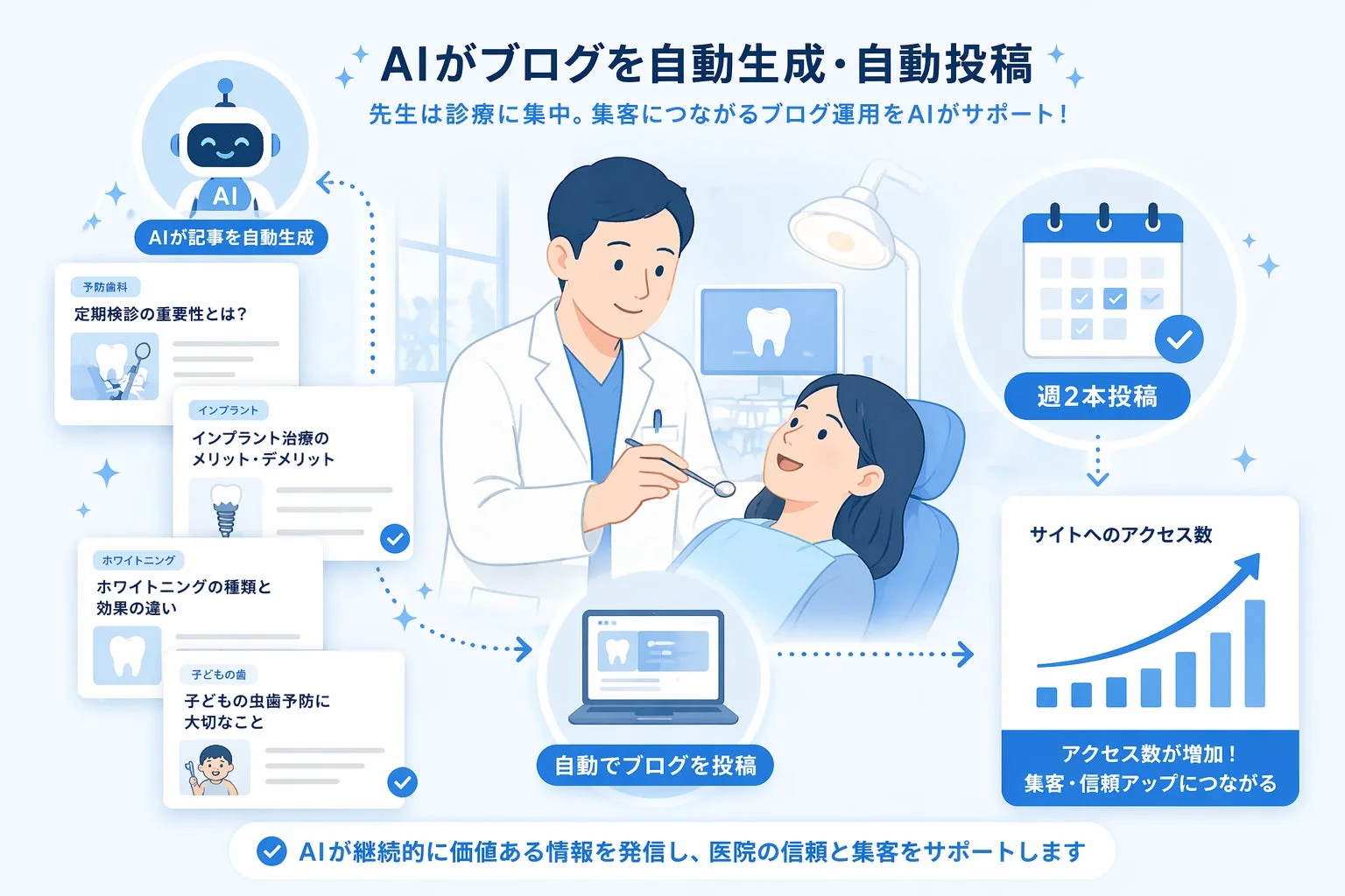 AIによるブログ自動生成・投稿