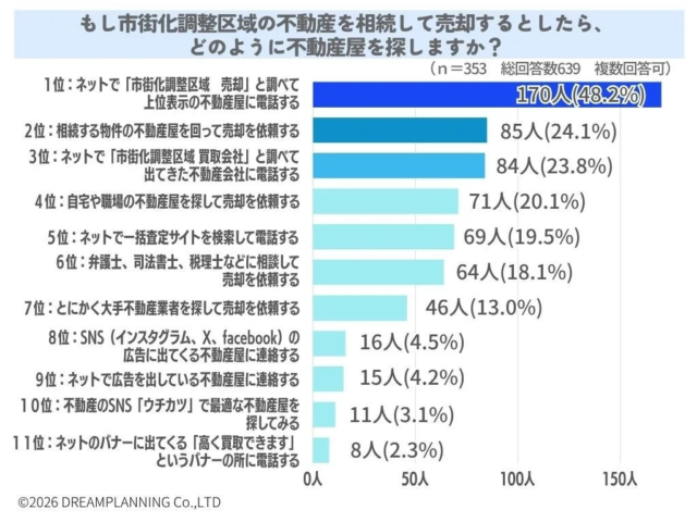 市街化調整区域の不動産売却、どう探す？専門家が見る最新アンケート結果と賢い選び方💡
