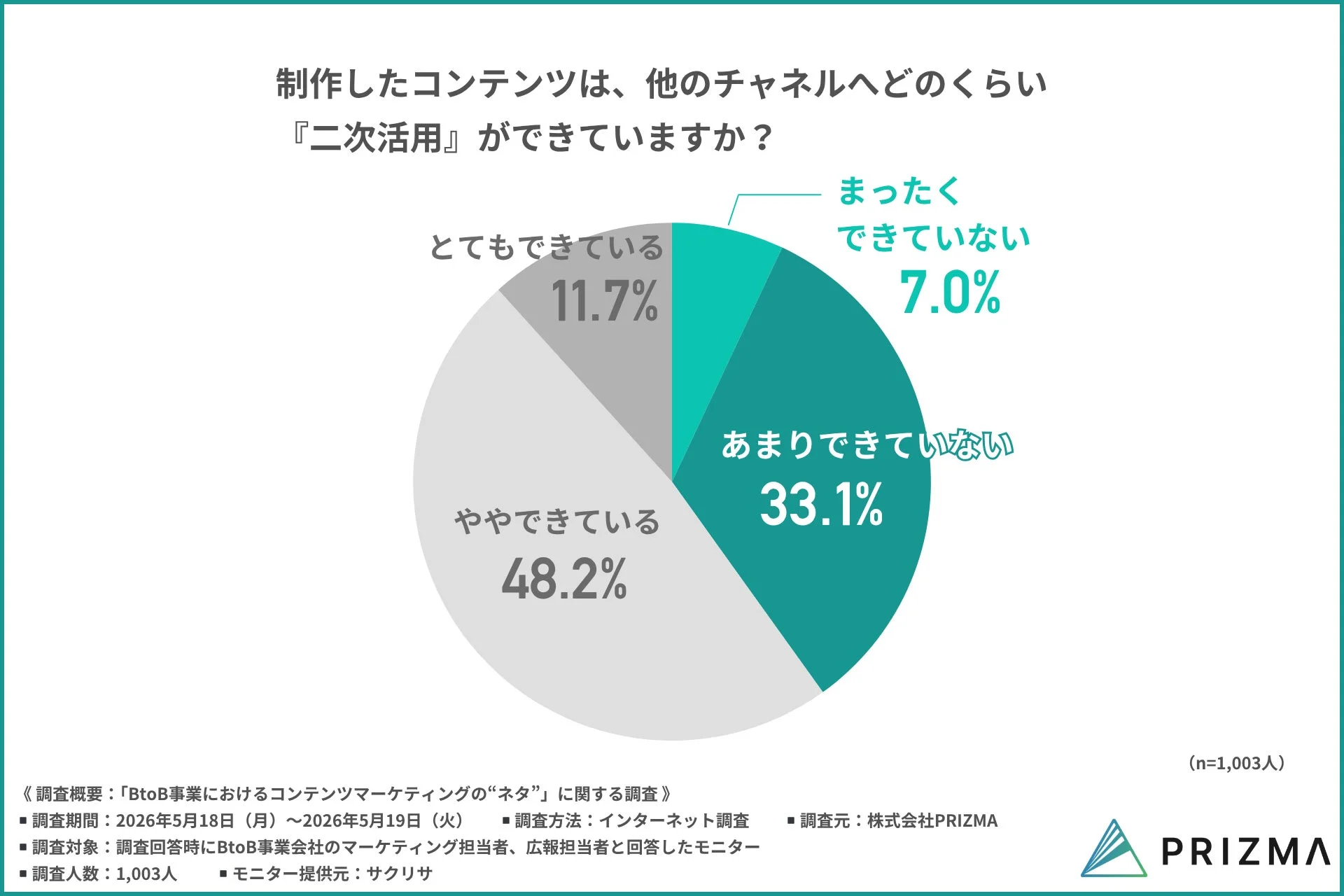 制作したコンテンツの二次活用状況