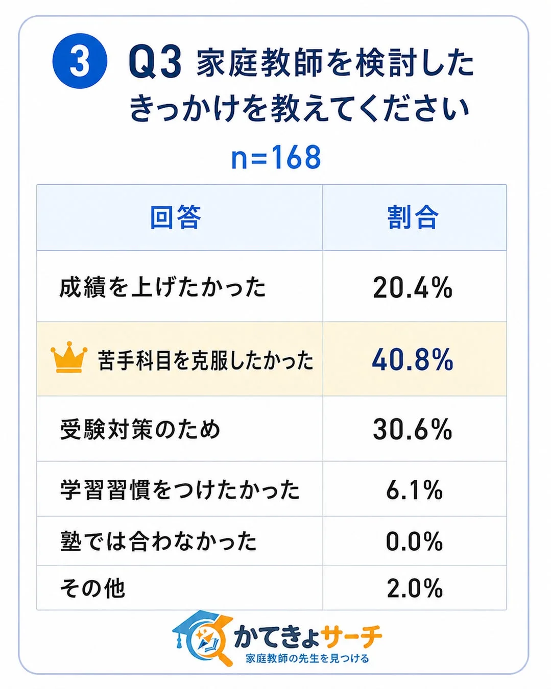 家庭教師を検討したきっかけ